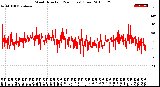 Milwaukee Weather Wind Direction<br>(24 Hours) (Raw)