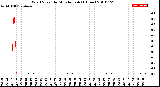 Milwaukee Weather Wind Speed<br>by Minute mph<br>(1 Hour)