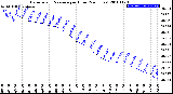 Milwaukee Weather Barometric Pressure<br>per Hour<br>(24 Hours)