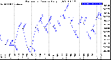 Milwaukee Weather Barometric Pressure<br>Daily High