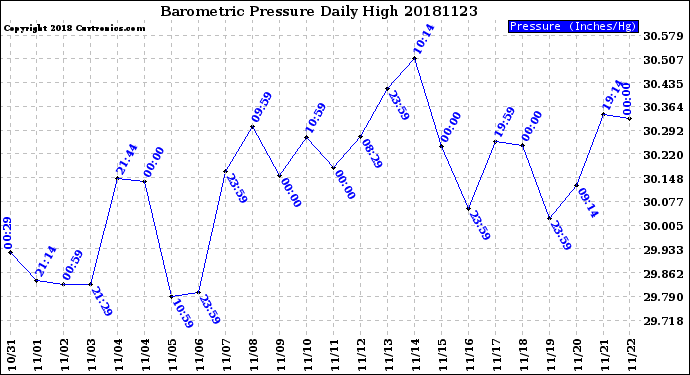 Milwaukee Weather Barometric Pressure<br>Daily High