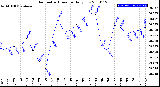 Milwaukee Weather Barometric Pressure<br>Daily Low