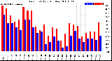 Milwaukee Weather Dew Point<br>Daily High/Low