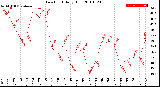 Milwaukee Weather Dew Point<br>Daily High