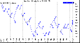 Milwaukee Weather Dew Point<br>Daily Low