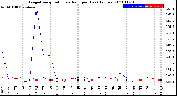 Milwaukee Weather Evapotranspiration<br>vs Rain per Day<br>(Inches)