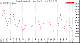 Milwaukee Weather Evapotranspiration<br>per Day (Inches)