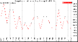 Milwaukee Weather Evapotranspiration<br>per Day (Ozs sq/ft)