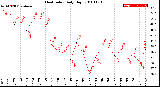 Milwaukee Weather Heat Index<br>Daily High