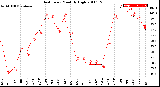 Milwaukee Weather Heat Index<br>Monthly High