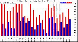 Milwaukee Weather Outdoor Humidity<br>Daily High/Low