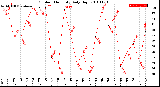 Milwaukee Weather Outdoor Humidity<br>Daily High