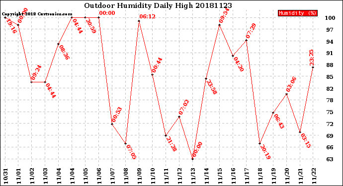 Milwaukee Weather Outdoor Humidity<br>Daily High