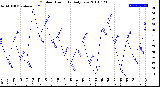 Milwaukee Weather Outdoor Humidity<br>Daily Low