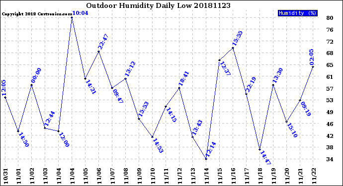 Milwaukee Weather Outdoor Humidity<br>Daily Low