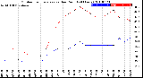 Milwaukee Weather Outdoor Temperature<br>vs Dew Point<br>(24 Hours)