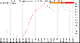 Milwaukee Weather Outdoor Temperature<br>vs Heat Index<br>(24 Hours)