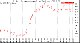 Milwaukee Weather Outdoor Temperature<br>per Hour<br>(24 Hours)