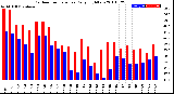 Milwaukee Weather Outdoor Temperature<br>Daily High/Low