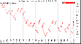 Milwaukee Weather Outdoor Temperature<br>Daily High