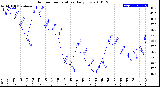 Milwaukee Weather Outdoor Temperature<br>Daily Low