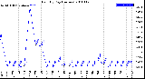 Milwaukee Weather Rain<br>By Day<br>(Inches)