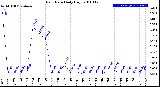 Milwaukee Weather Rain Rate<br>Daily High