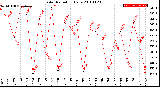 Milwaukee Weather Solar Radiation<br>Daily