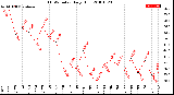 Milwaukee Weather THSW Index<br>Daily High