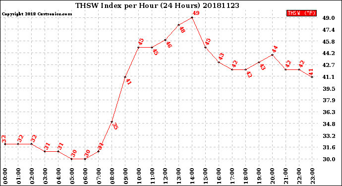 Milwaukee Weather THSW Index<br>per Hour<br>(24 Hours)