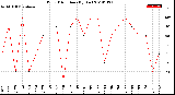 Milwaukee Weather Wind Direction<br>(By Day)