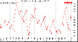 Milwaukee Weather Wind Speed<br>Daily High