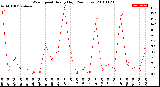 Milwaukee Weather Wind Speed<br>Hourly High<br>(24 Hours)