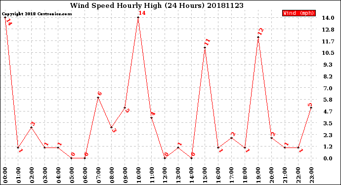 Milwaukee Weather Wind Speed<br>Hourly High<br>(24 Hours)