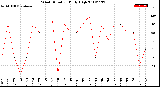 Milwaukee Weather Wind Direction<br>Daily High