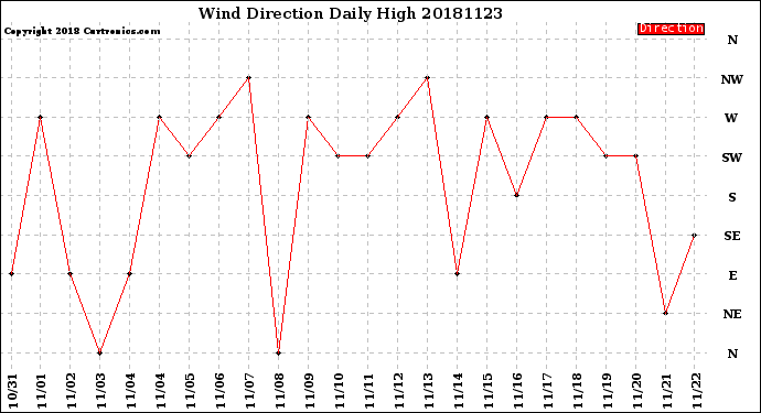 Milwaukee Weather Wind Direction<br>Daily High