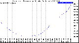 Milwaukee Weather Barometric Pressure<br>per Minute<br>(24 Hours)