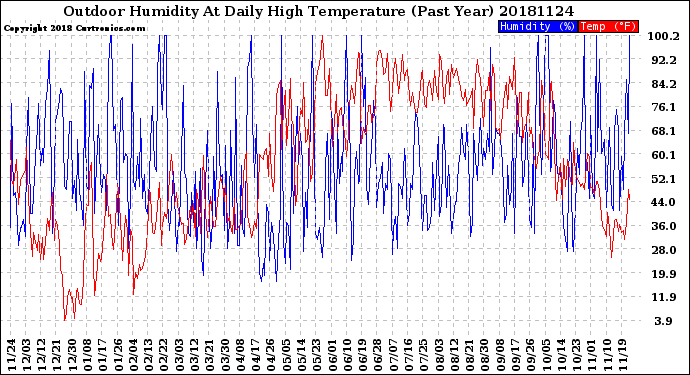 Milwaukee Weather Outdoor Humidity<br>At Daily High<br>Temperature<br>(Past Year)