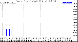 Milwaukee Weather Rain<br>per Minute<br>(Inches)<br>(24 Hours)