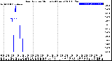 Milwaukee Weather Rain Rate<br>per Minute<br>(24 Hours)