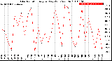 Milwaukee Weather Solar Radiation<br>Avg per Day W/m2/minute