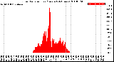 Milwaukee Weather Solar Radiation<br>per Minute<br>(24 Hours)