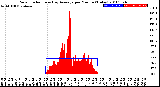 Milwaukee Weather Solar Radiation<br>& Day Average<br>per Minute<br>(Today)