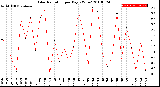 Milwaukee Weather Solar Radiation<br>per Day KW/m2