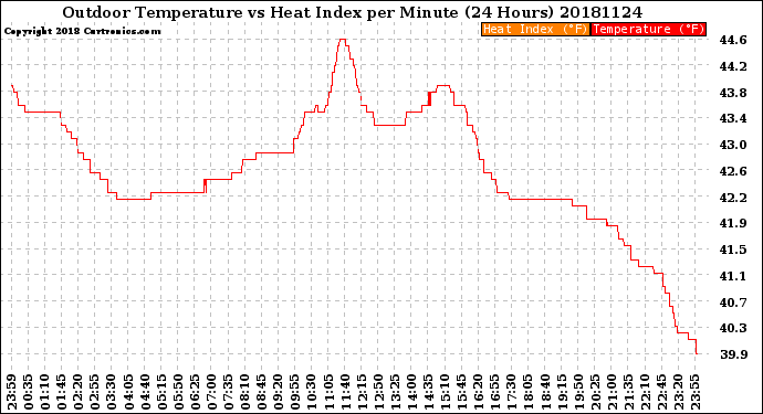 Milwaukee Weather Outdoor Temperature<br>vs Heat Index<br>per Minute<br>(24 Hours)