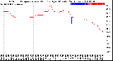 Milwaukee Weather Outdoor Temperature<br>vs Wind Chill<br>per Minute<br>(24 Hours)