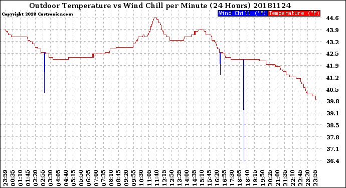 Milwaukee Weather Outdoor Temperature<br>vs Wind Chill<br>per Minute<br>(24 Hours)