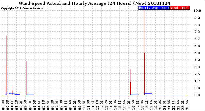 Milwaukee Weather Wind Speed<br>Actual and Hourly<br>Average<br>(24 Hours) (New)