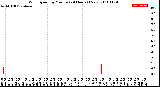 Milwaukee Weather Wind Speed<br>by Minute<br>(24 Hours) (New)