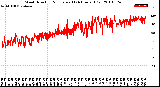 Milwaukee Weather Wind Direction<br>Normalized<br>(24 Hours) (Old)